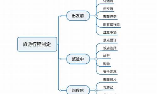 制定旅游攻略的步骤_制定旅游攻略的步骤是